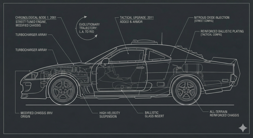 Fast & Furious: Chronological Order