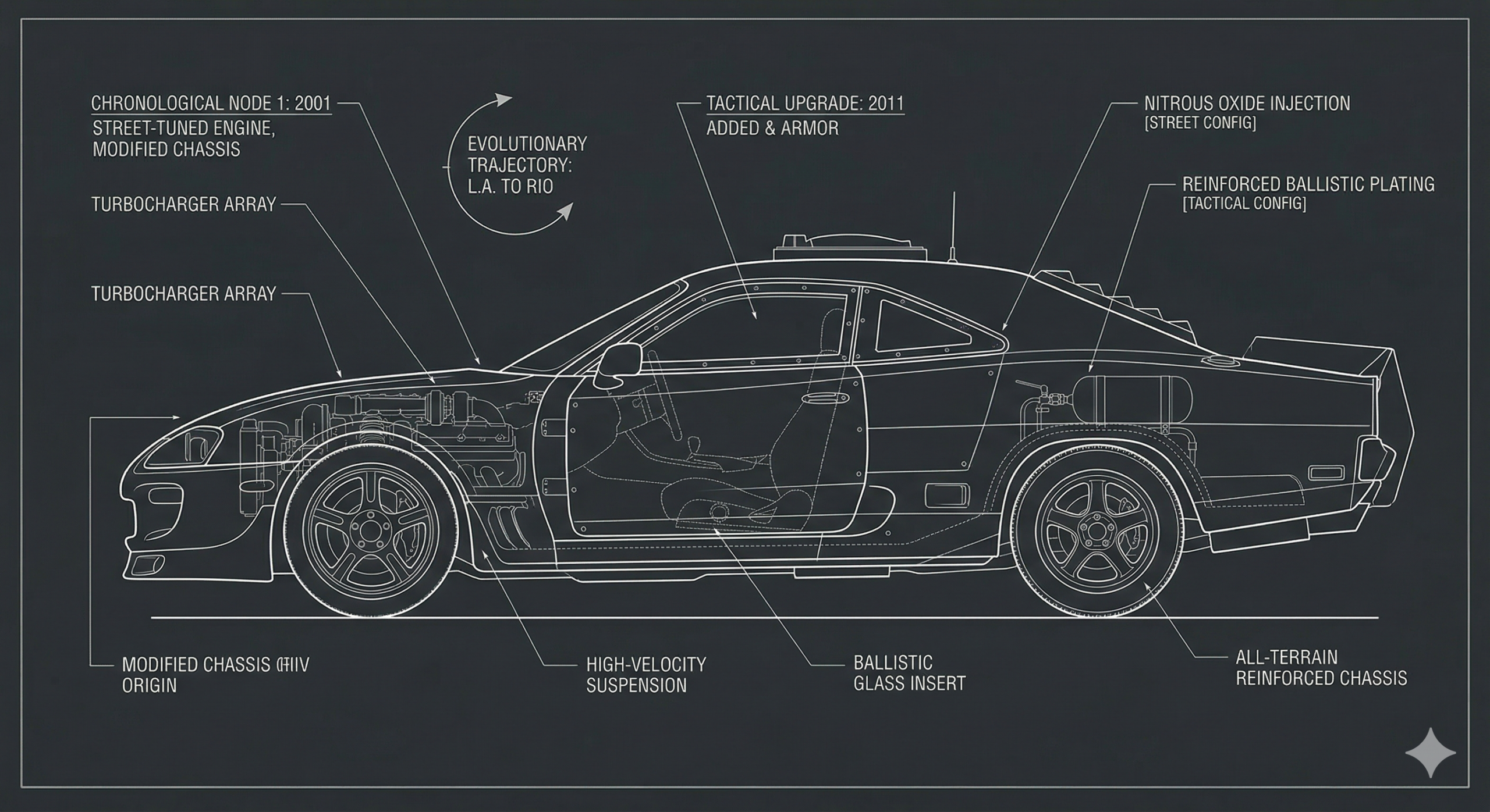 Fast & Furious: Chronological Order
